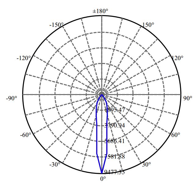 Nata Lighting Company Limited - Cree CXM-14-AC40 3-1942-M